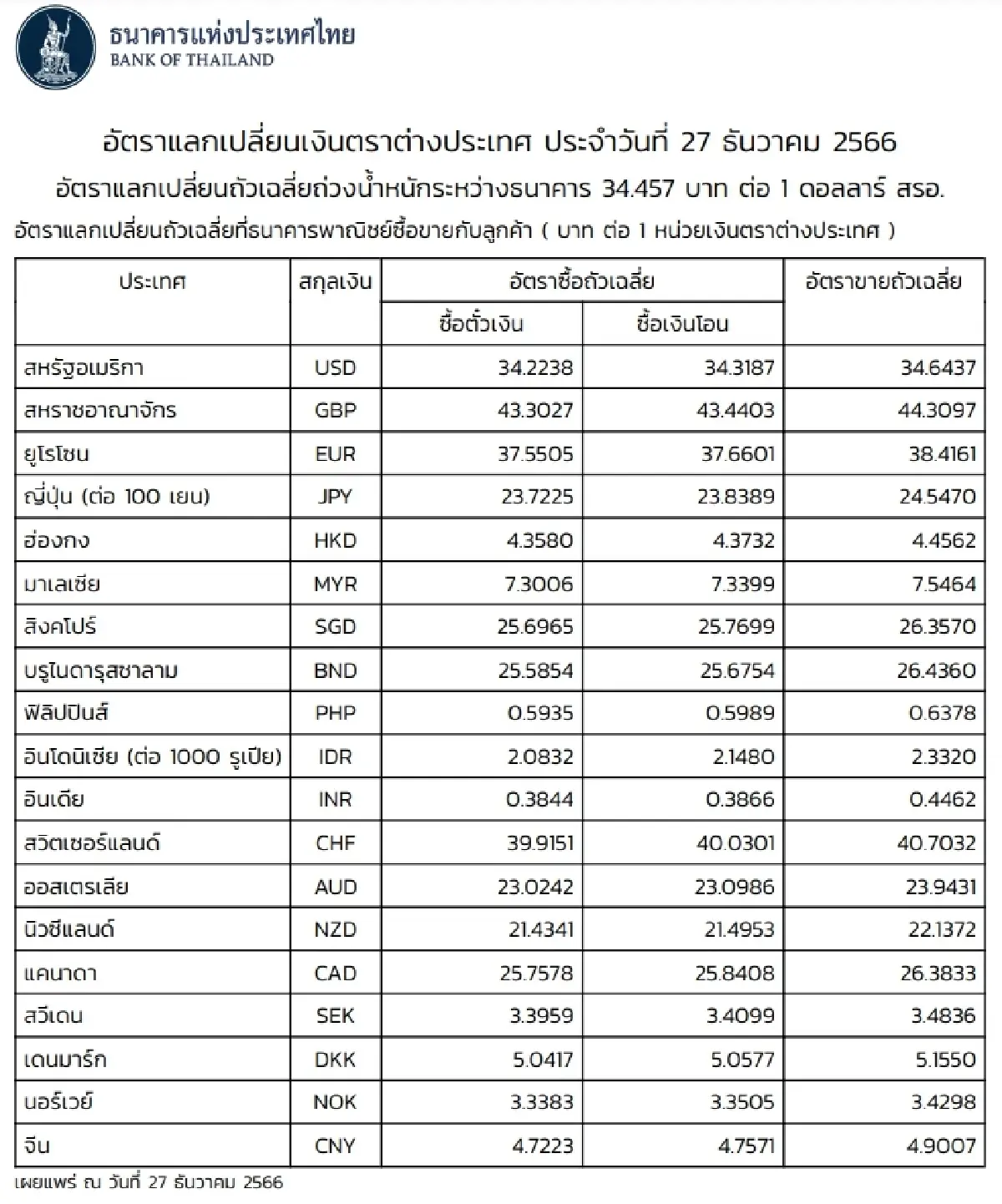 (ธปท.) อัตราแลกเปลี่ยนเงินตราต่างประเทศ ประจำวันที่ 27 ธันวาคม 2566