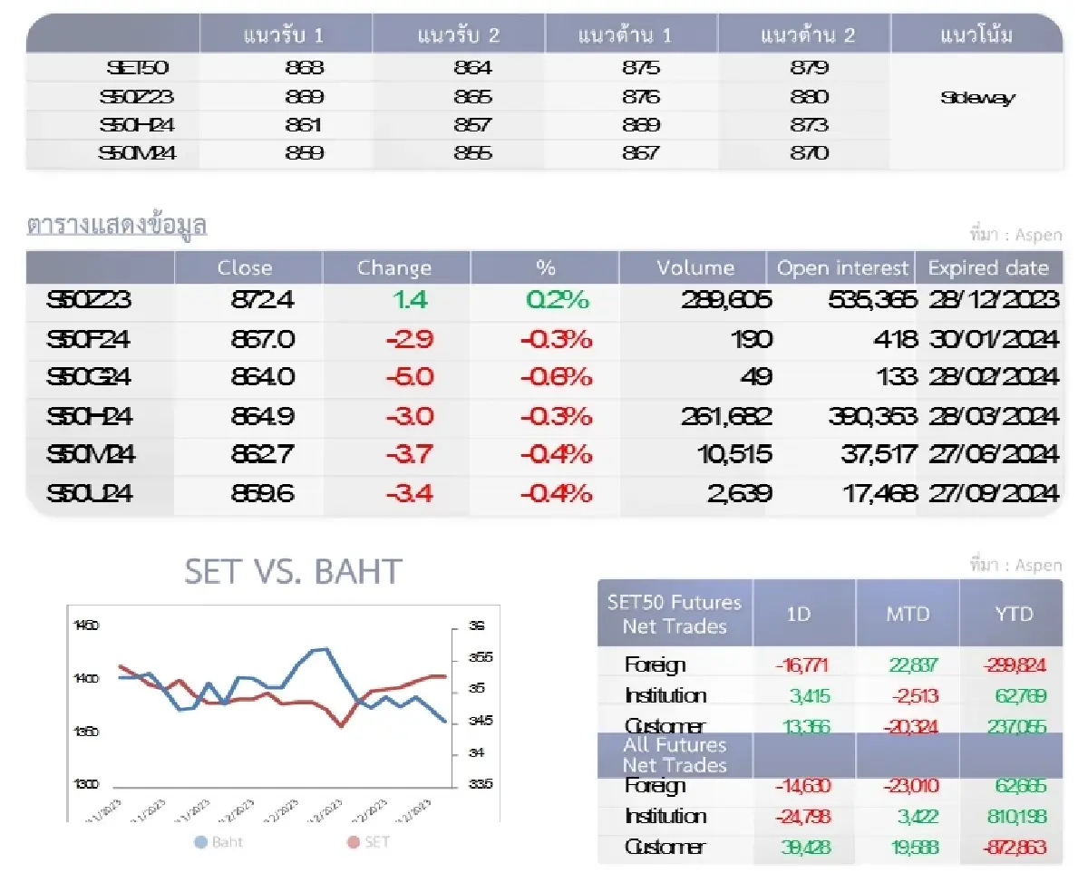 SET50 Futures : บล.โกลเบล็ก ถือสถานะ Long ที่มีเพื่อไปทำกำไรที่แนวต้าน 875-879 จุด