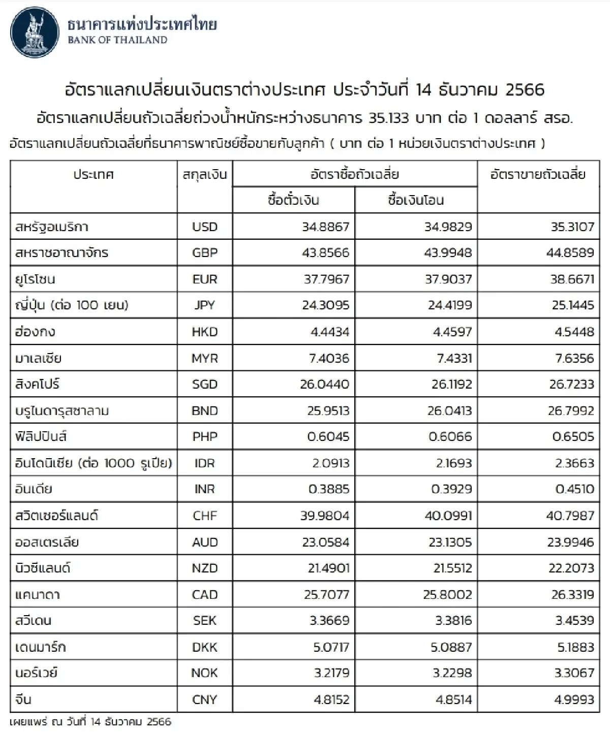 (ธปท.) อัตราแลกเปลี่ยนเงินตราต่างประเทศ ประจำวันที่ 14 ธันวาคม 2566