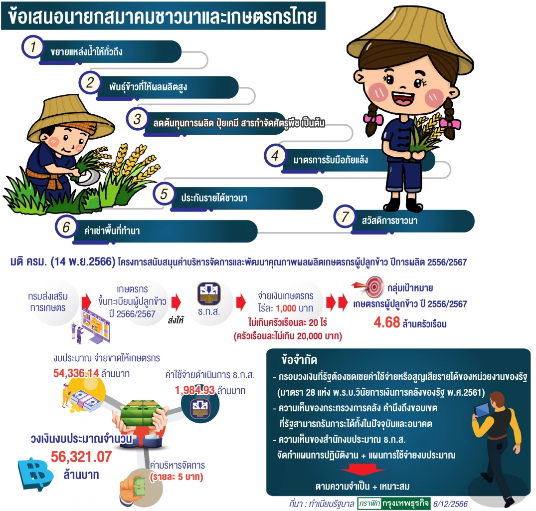 “สมาคมชาวนา”ยันแลก7 ข้อเสนอรัฐ   ยกเลิกแผนช่วยปลูกข้าวไร่ละ1,000