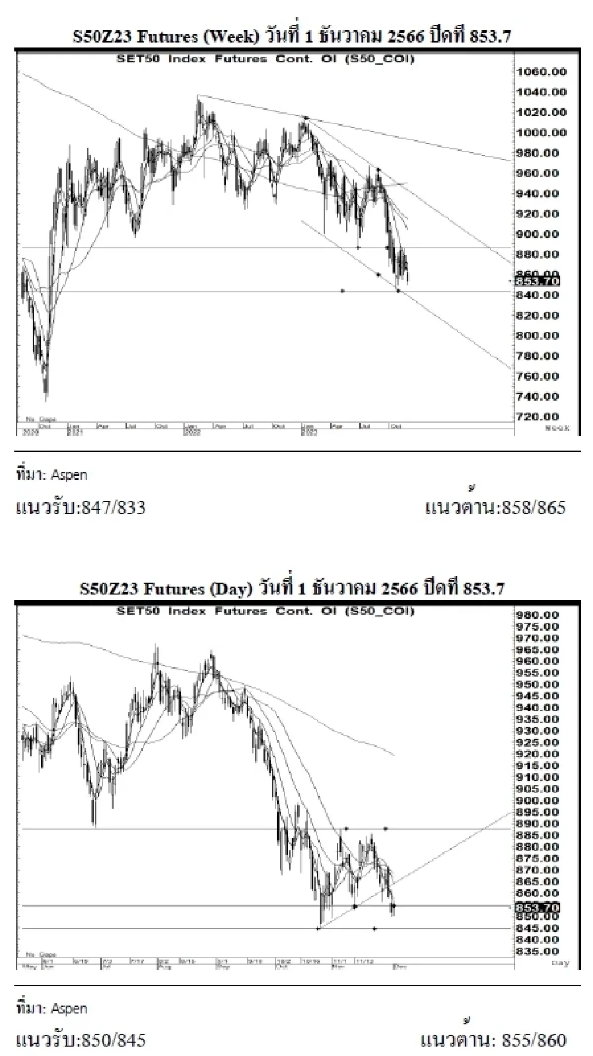 DAILY SET50 Futures : บล.เคจีไอฯ ประเมินสัญญา S50Z23 อาจแกว่งตัวขึ้น หากยืนได้เหนือแนวรับ 850