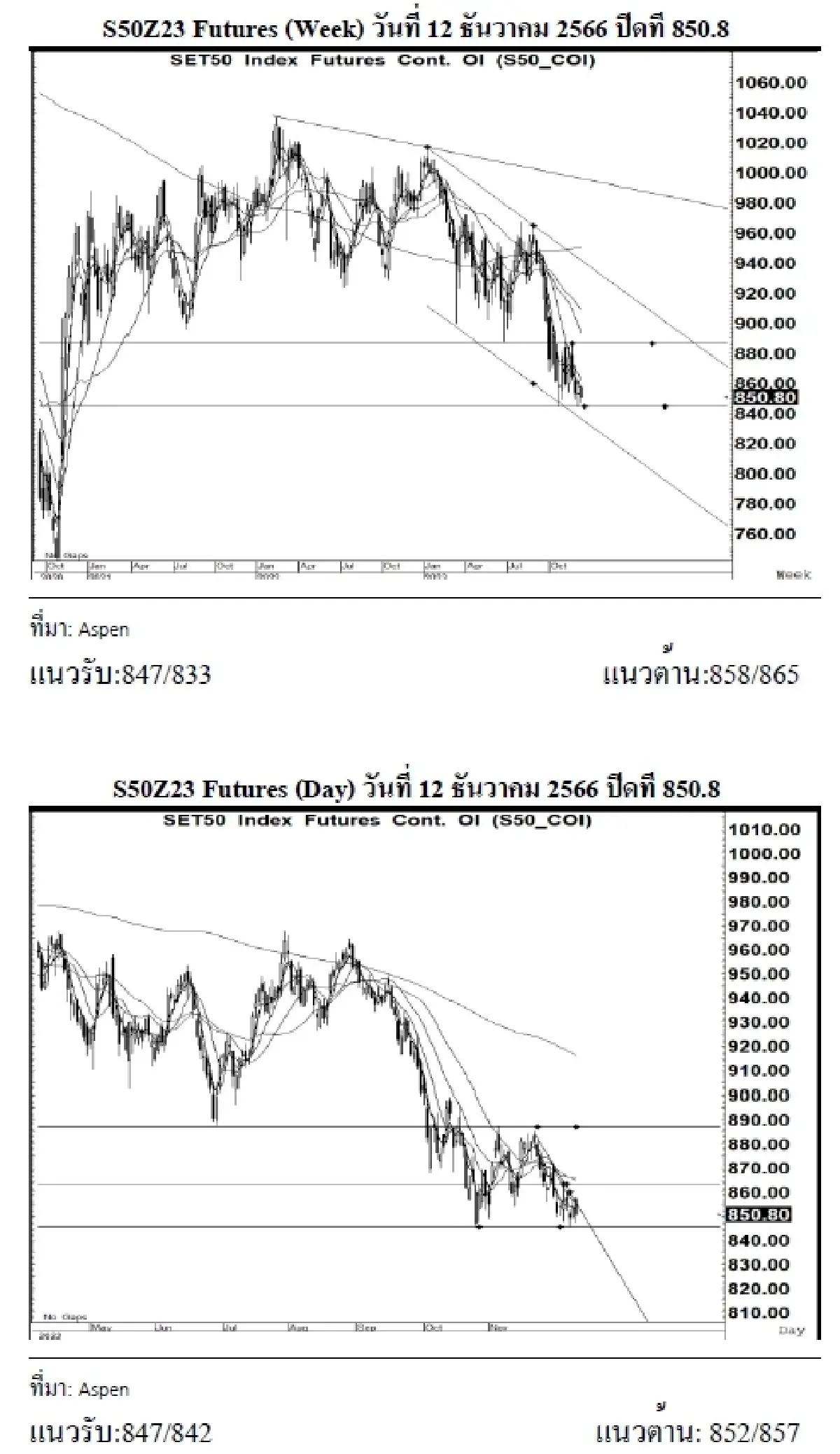 DAILY SET50 Futures : บล.เคจีไอฯ แนะนำเปิด Long สัญญา S50Z23 ที่ 847
