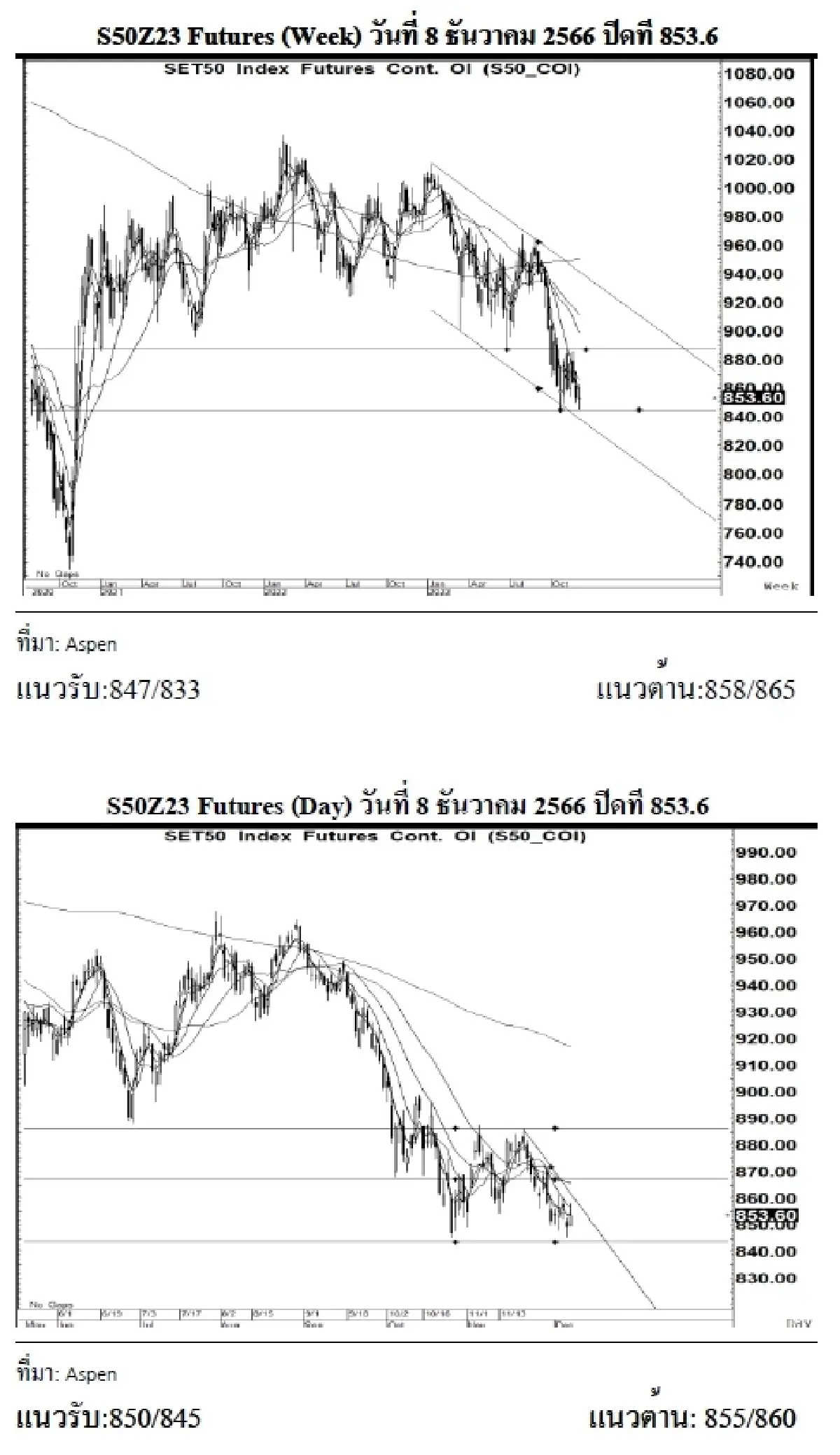 DAILY SET50 Futures : บล.เคจีไอฯ S50Z23 อาจแกว่งตัว หากยืนได้เหนือแนวรับ 850