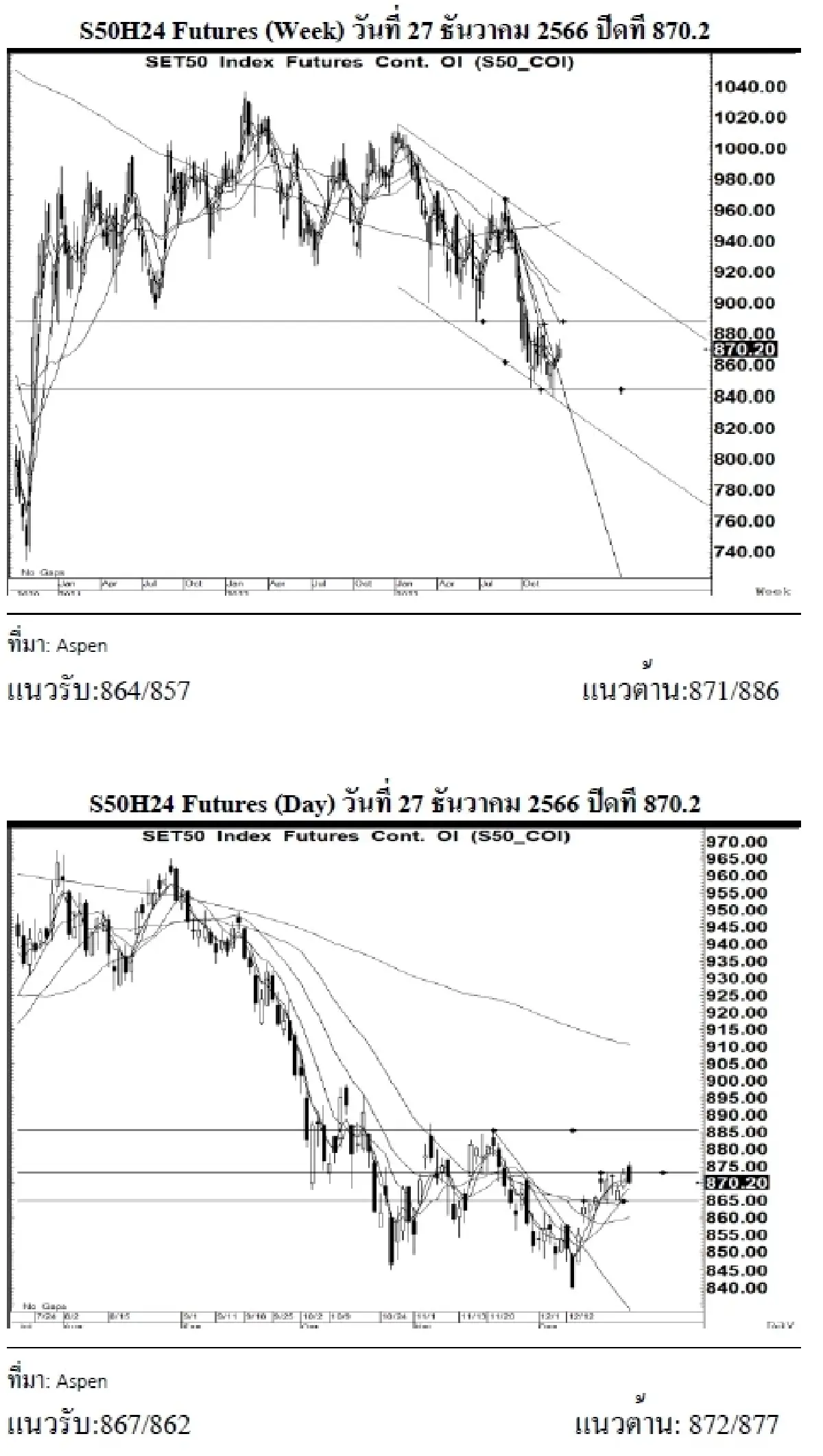 DAILY SET50 Futures : บล.เคจีไอฯ เปิด Long สัญญา S50H24 ที่แนวรับ 867