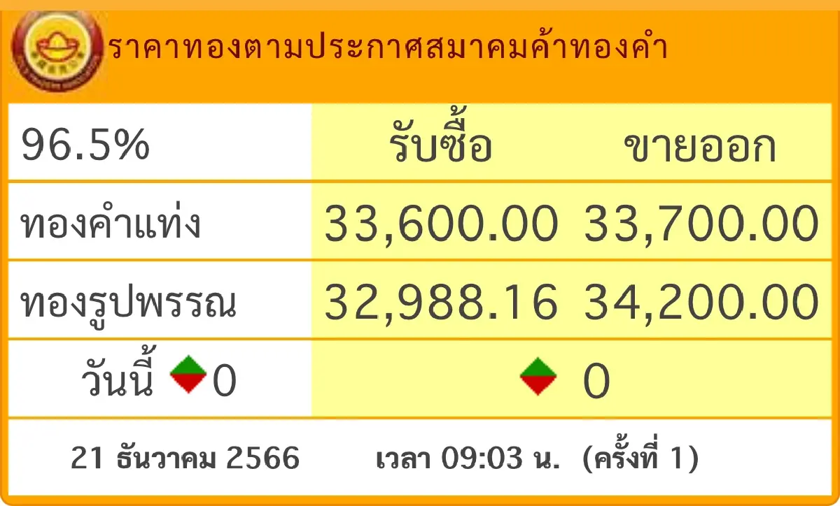 ราคาทองวันนี้ 21 ธ.ค.66  เปิดตลาด ทรงตัว