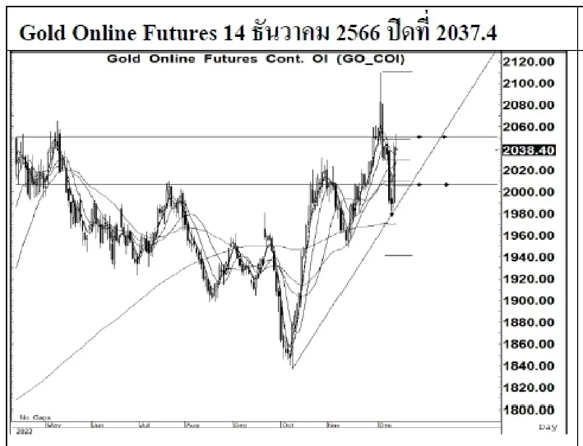 DAILY GOLD Futures : บล.เคจีไอฯ Spot Gold (Dollar/Troy Ounce) +54.04  2036.23