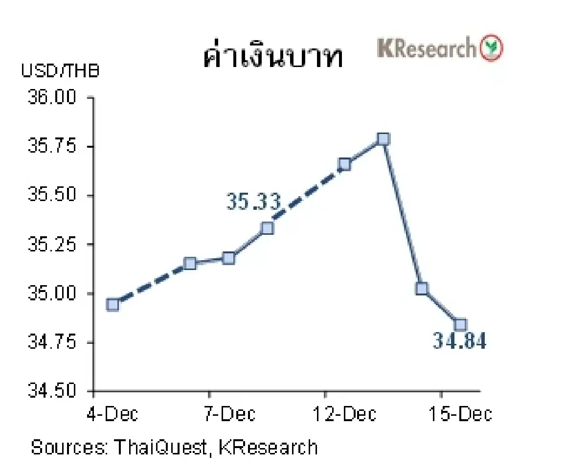 MONEY AND STOCK MARKET วันที่ 11-15 ธันวาคม 2566