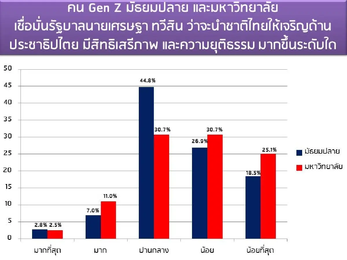 ‘อ.ธำรงศักดิ์โพล’   Gen Z ไม่เชื่อรัฐบาลเศรษฐานำชาติดีขึ้น