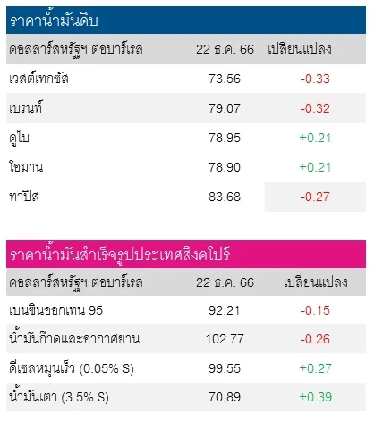 เวสต์เทกซัส 73.56 ดอลลาร์สหรัฐฯ/บาร์เรล เบรนท์ 79.07 ดอลลาร์สหรัฐฯ/บาร์เรล