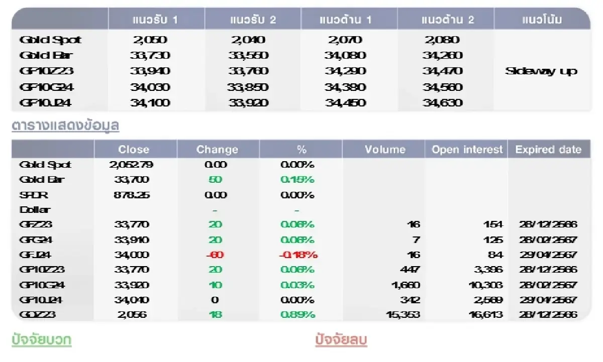 GOLD Futures : บล.โกลเบล็ก  ราคาทองวันนี้  2,063.65  U$/ทรอยเอาน์ซ