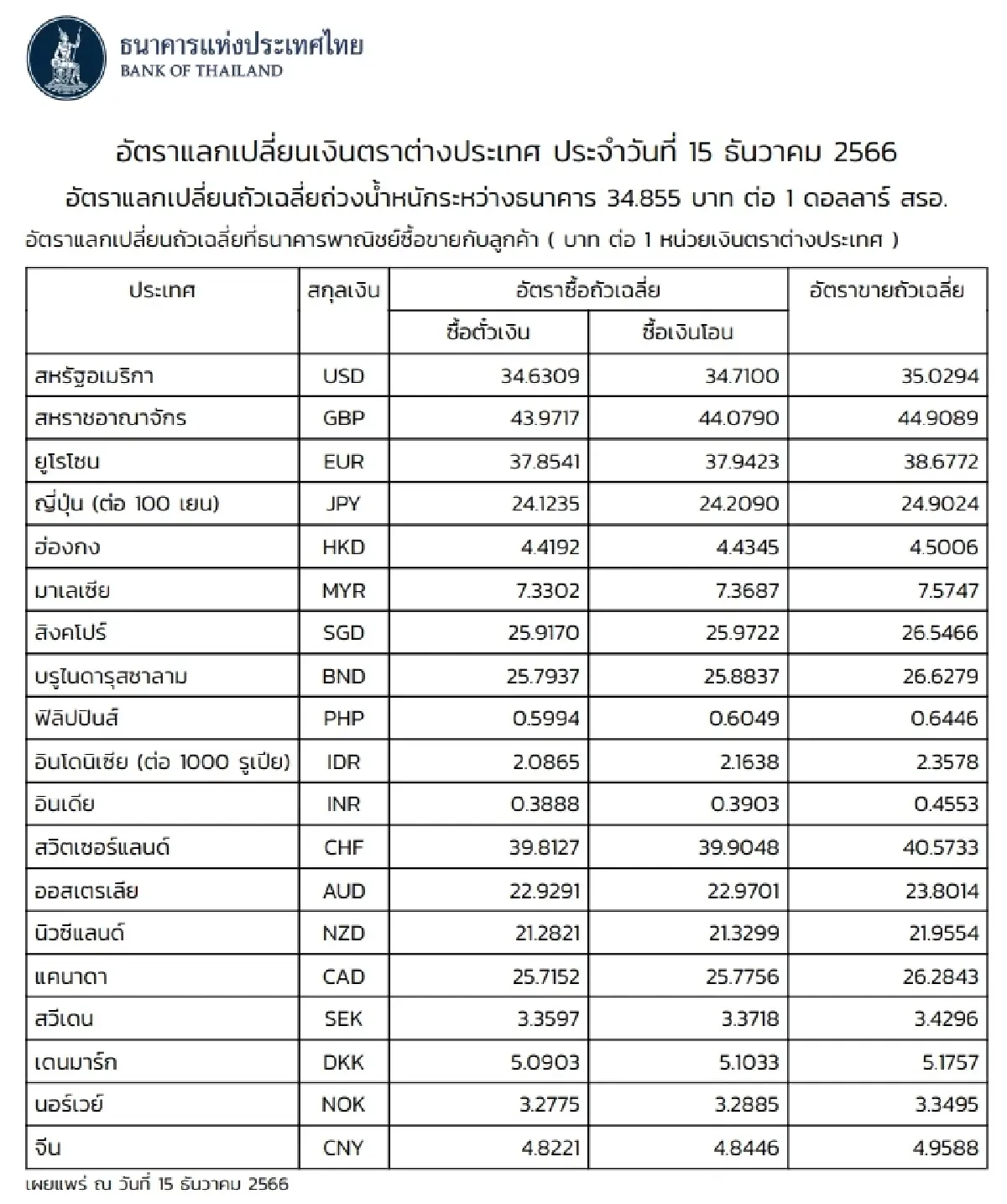 (ธปท.) อัตราแลกเปลี่ยนเงินตราต่างประเทศ ประจำวันที่ 15 ธันวาคม 2566