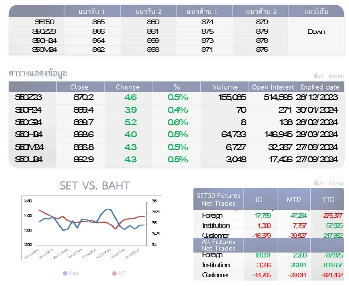 SET50 Futures : บล.โกลเบล็ก ไม่หลุดแนวรับ 860-865 จุดมีโอกาสปรับตัวขึ้นต่อ