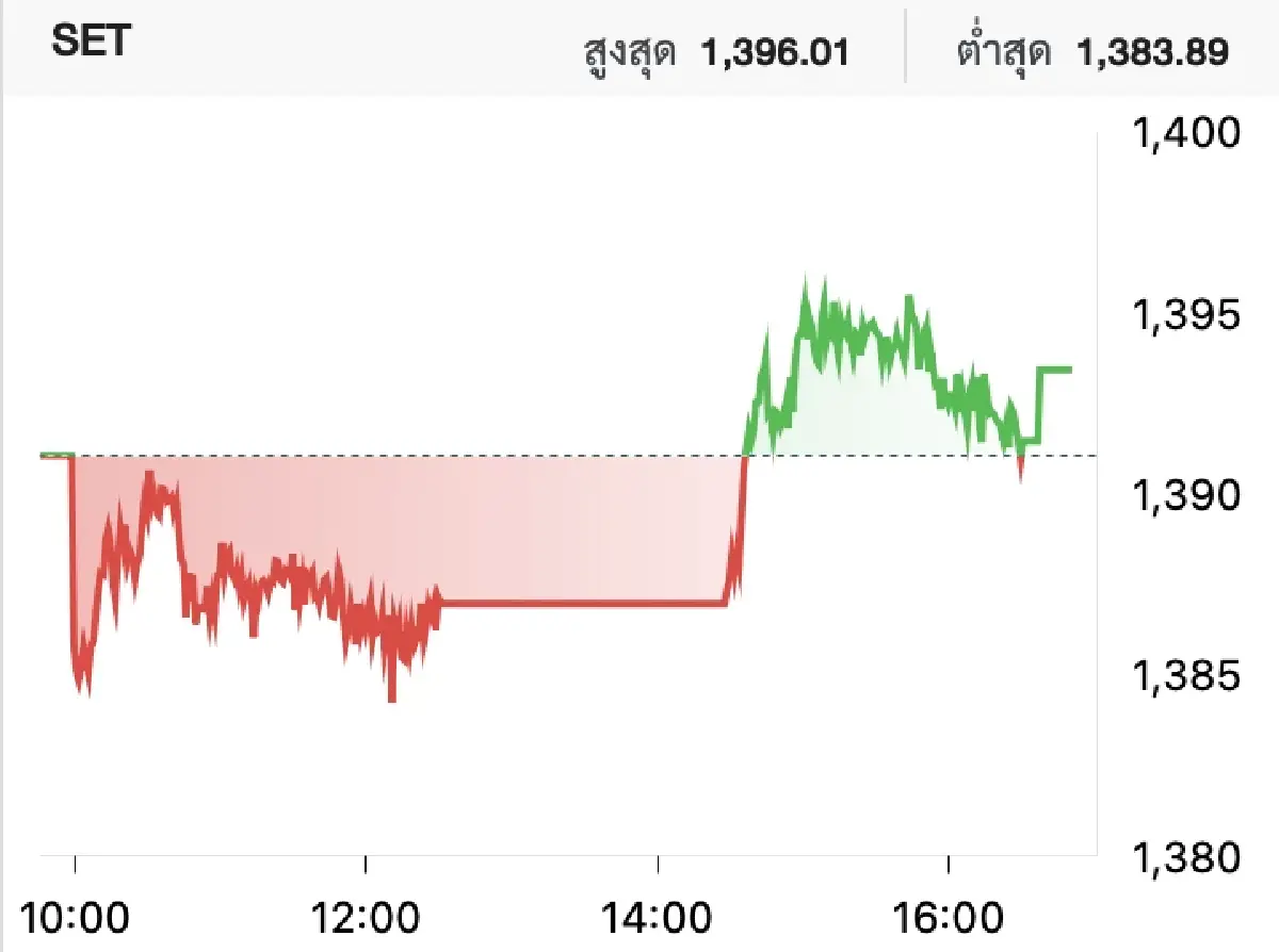 ภาวะหุ้นไทยวันนี้ (18 ธ.ค. 2566)