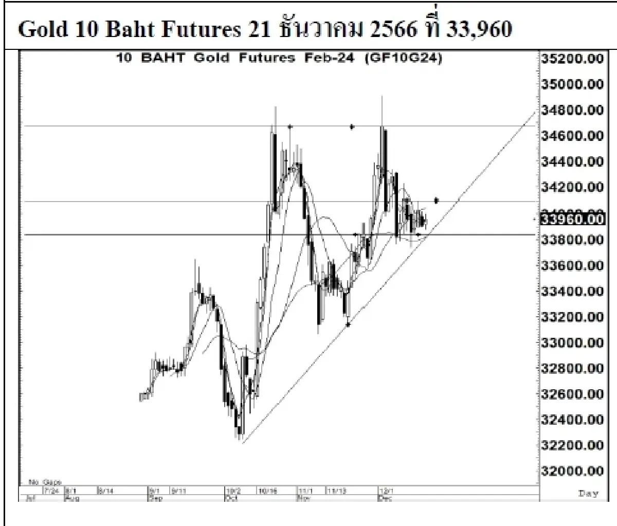 DAILY GOLD Futures : บล.เคจีไอฯ Spot Gold (Dollar/Troy Ounce) +6.27 2041.06