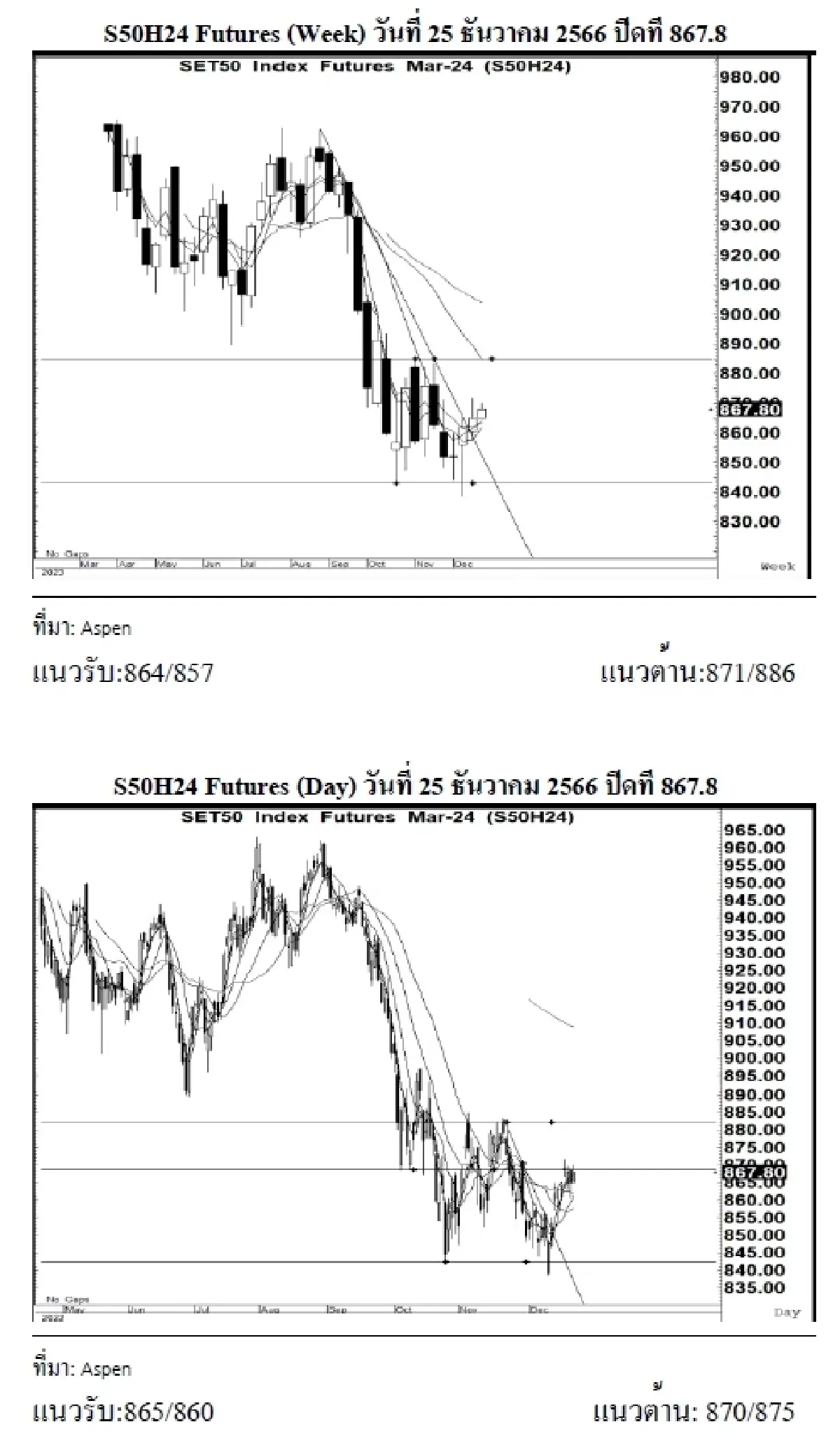 DAILY SET50 Futures : บล.เคจีไอฯ เปิด Long สัญญา S50H24 ที่แนวรับ 865
