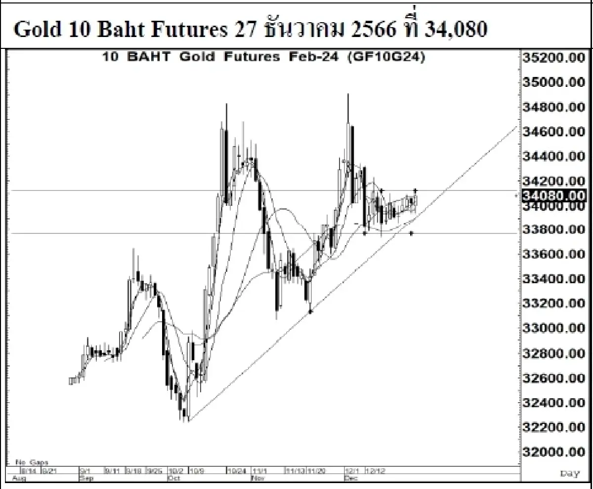 DAILY GOLD Futures : บล.เคจีไอฯ Spot Gold (Dollar/Troy Ounce) +7.56  2065.36