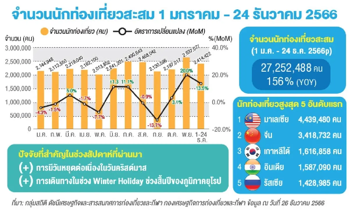 ‘ต่างชาติเที่ยวไทย’ ทะลุ 27 ล้านคน ททท. ระดม ‘อินฟลูเอนเซอร์จีน’ ฟื้นภาพบวก!