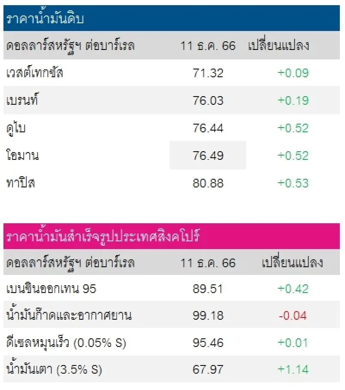 เวสต์เทกซัส 71.32 ดอลลาร์สหรัฐฯ/บาร์เรล เบรนท์ 76.03 ดอลลาร์สหรัฐฯ/บาร์เรล