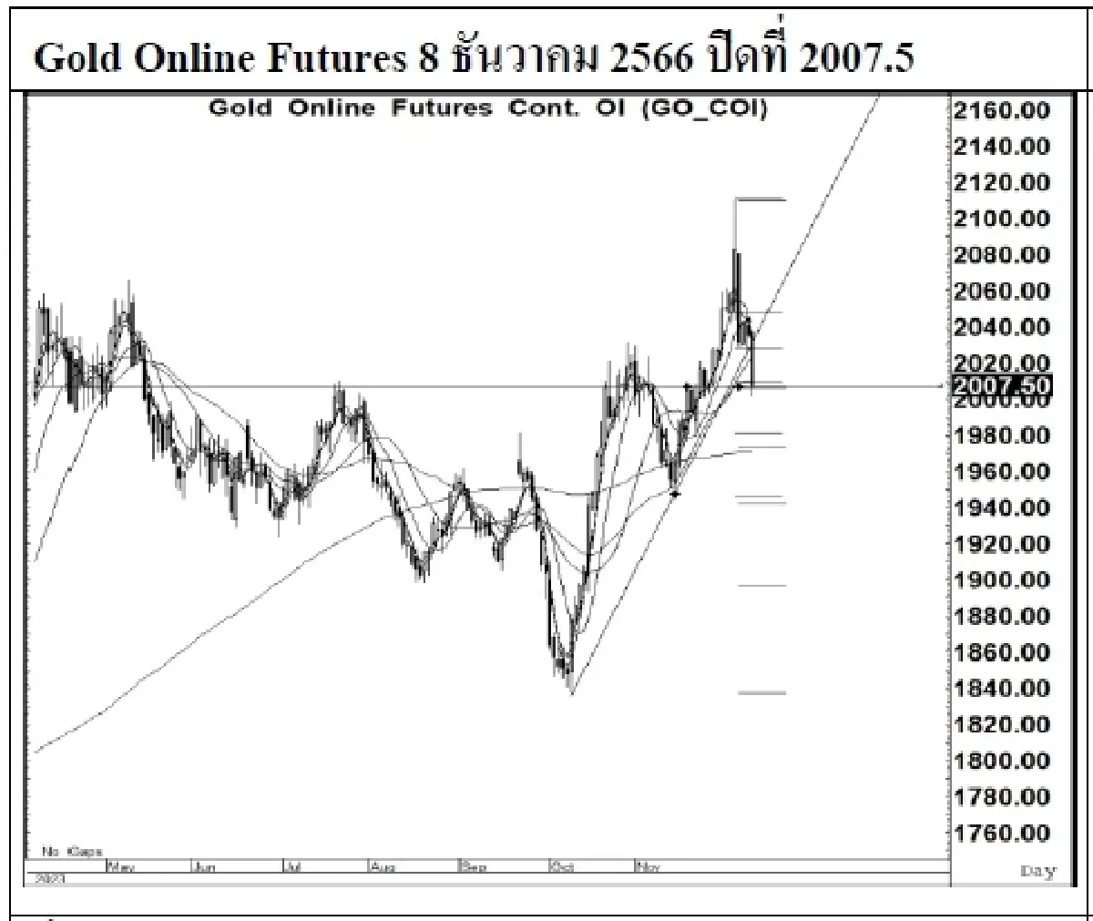 DAILY GOLD Futures : บล.เคจีไอฯ Spot Gold (Dollar/Troy Ounce) -27.89 1976.78