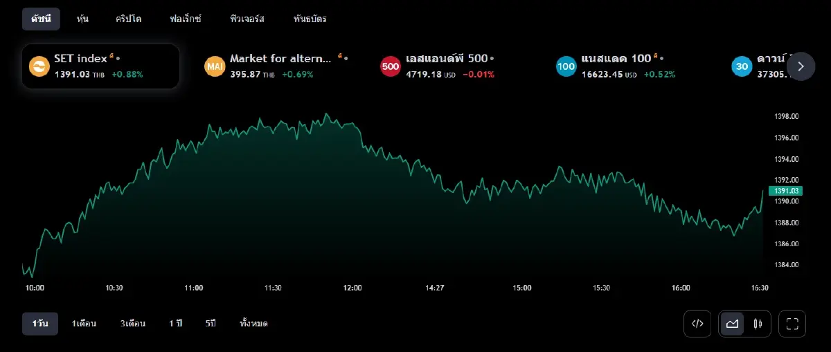 ดัชนี SET INDEX ณ 15 ธ.ค.66