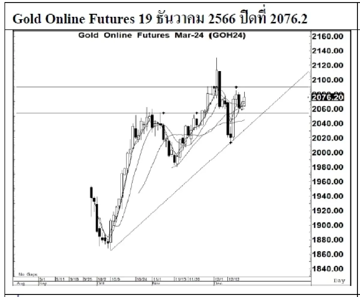 DAILY GOLD Futures : บล.เคจีไอฯ Spot Gold (Dollar/Troy Ounce) +6.85 2040.45