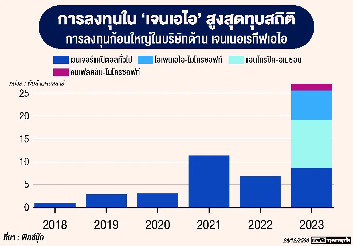 บิ๊กเทคลงทุนสูงสุดทุบสถิติ ดันปี 2567 ยังเป็นปีแห่ง ‘เอไอ’