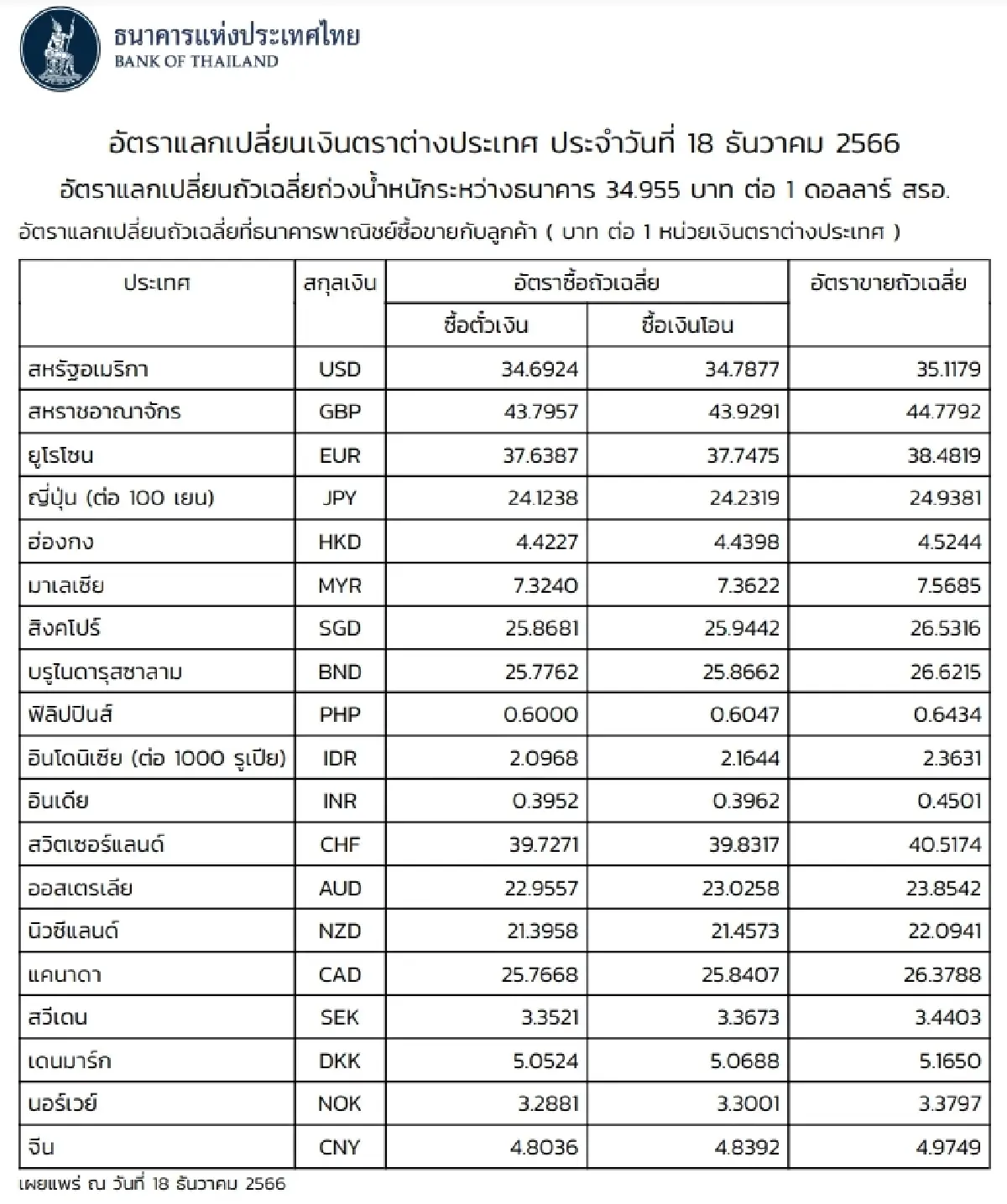 (ธปท.) อัตราแลกเปลี่ยนเงินตราต่างประเทศ ประจำวันที่ 18 ธันวาคม 2566