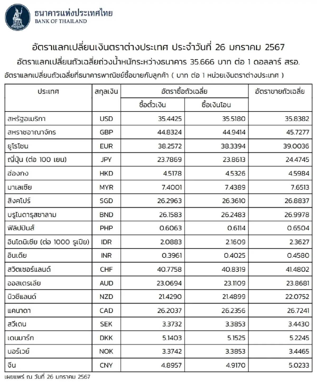 (ธปท.) อัตราแลกเปลี่ยนเงินตราต่างประเทศ ประจำวันที่ 26 มกราคม 2567
