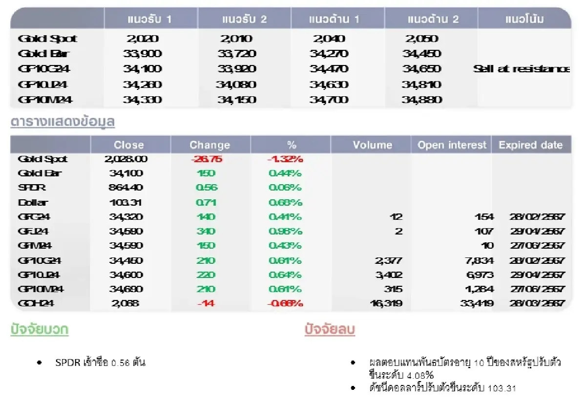 GOLD Futures : บล.โกลเบล็ก ราคาทองวันนี้  2,025.06  U$/ทรอยเอาน์ซ