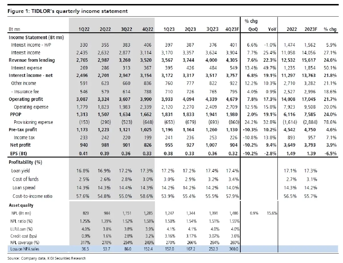 วิเคราะห์หุ้นรายตัว : บล.เคจีไอฯ TIDLOR ต้นทุนในการดูแลคุณภาพสินทรัพย์เพิ่มขึ้น