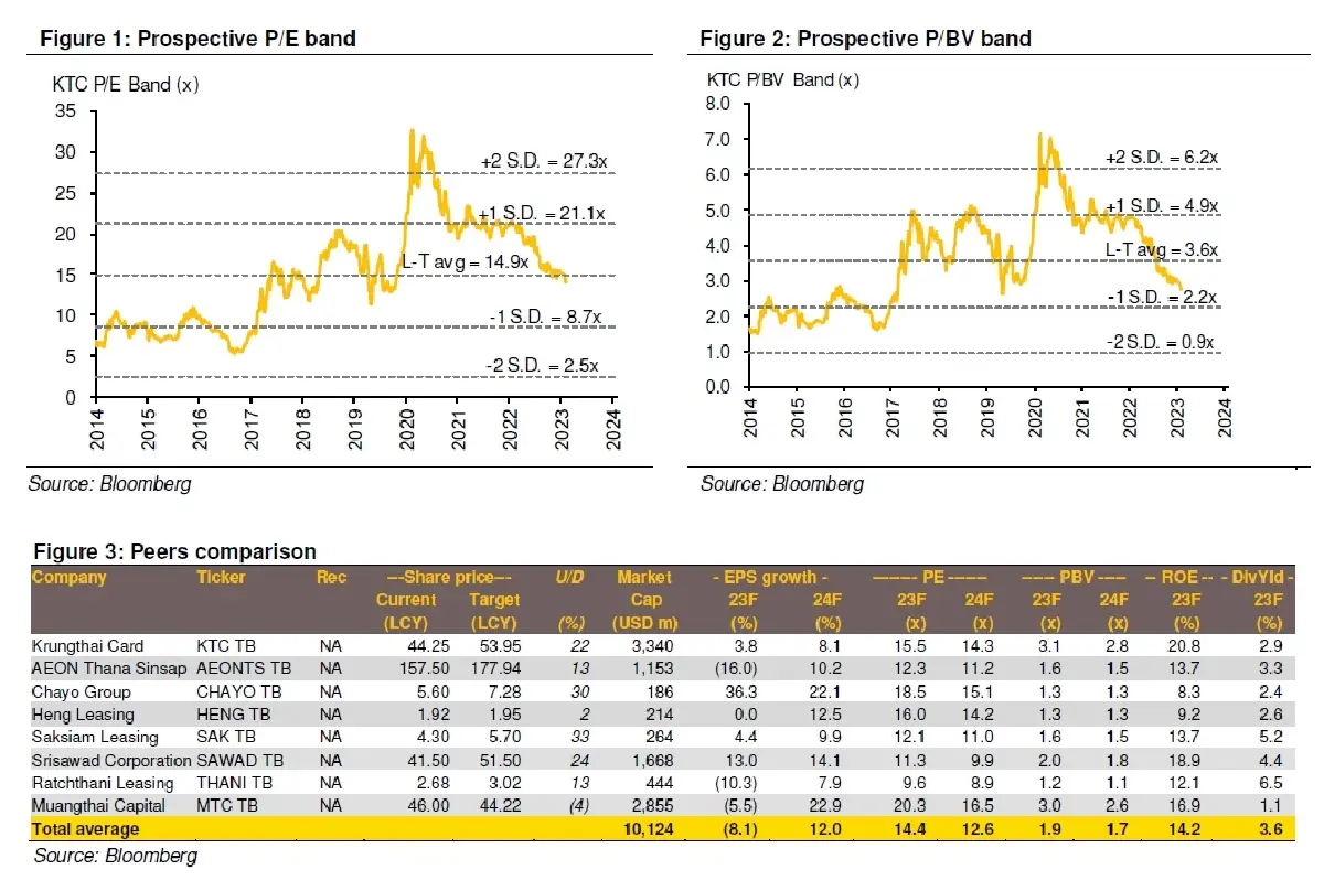 วิเคราะห์หุ้นรายตัว : บล.กรุงศรี KTC - พื้นฐานแข็งแรงแต่ valuations ตึงไป
