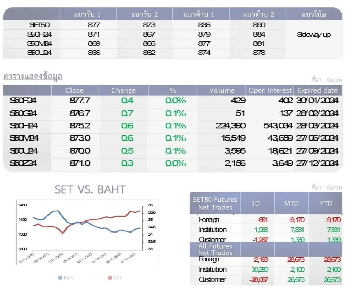 SET50 Futures : บล.โกลเบล็ก เก็งกำไรในกรอบ 877-886 จุด โดยเน้น Long ที่แนวรับ