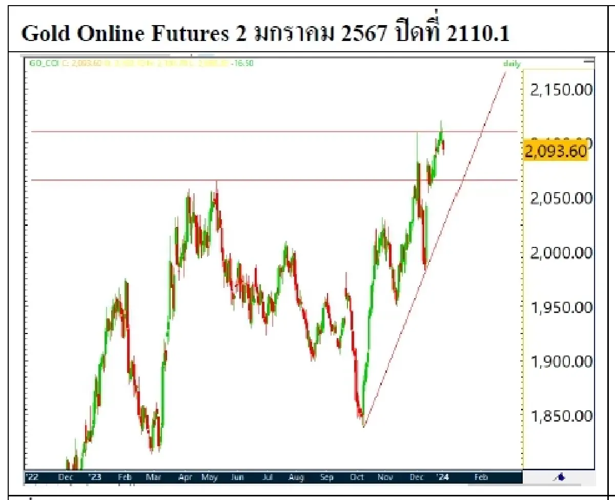 DAILY GOLD Futures : บล.เคจีไอฯ เปิดสถานะ Long สัญญา GOH24 ที่ 2083