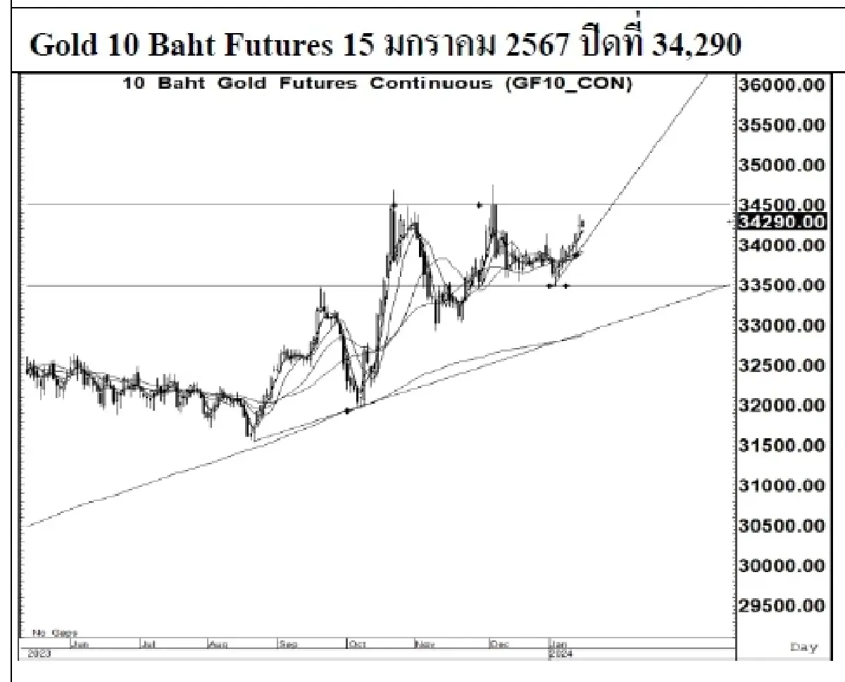 DAILY GOLD Futures : บล.เคจีไอฯ Spot Gold (Dollar/Troy Ounce) -3.95  2051.54