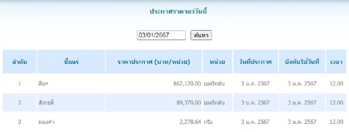 ดีบุก	เมตริกตันละ 862,120.00 สังกะสี	เมตริกตันละ 89,370.00