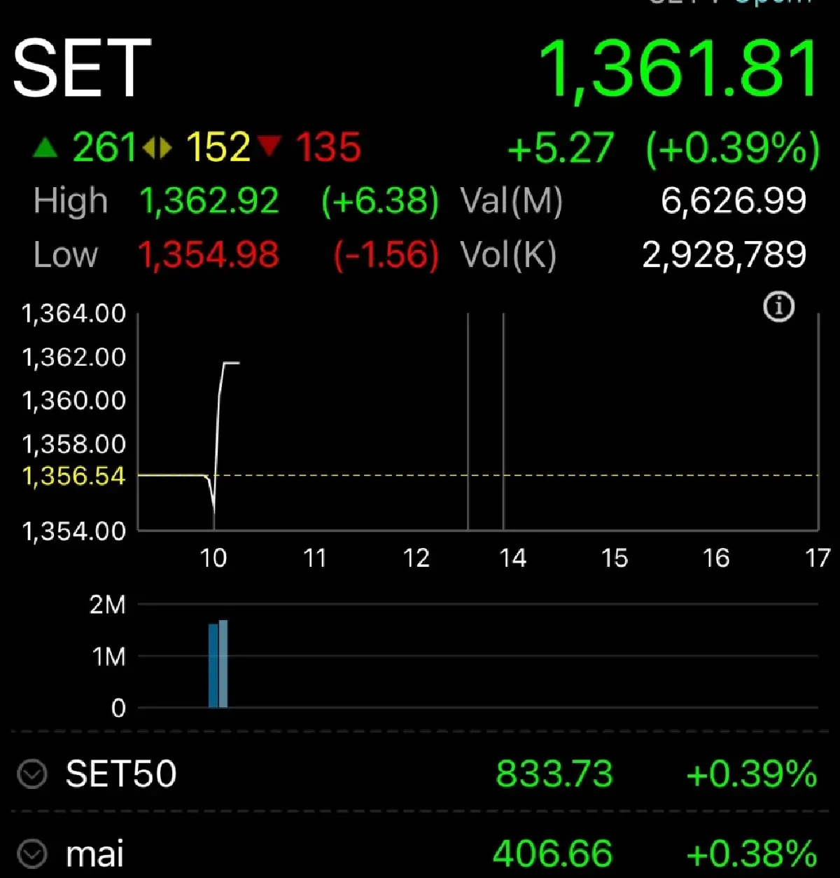 หุ้นไทยวันนี้ 24 ม.ค.67 เปิดตลาดบวก 5.27 จุด ลุ้นรีบาวด์ คลังแถลงตัวเลขจีดีพี
