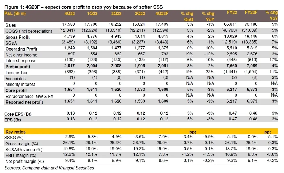 วิเคราะห์หุ้นรายตัว : บล.กรุงศรี HMPRO - 4Q23F: ยอดขายต่อสาขาเดิมลดลง