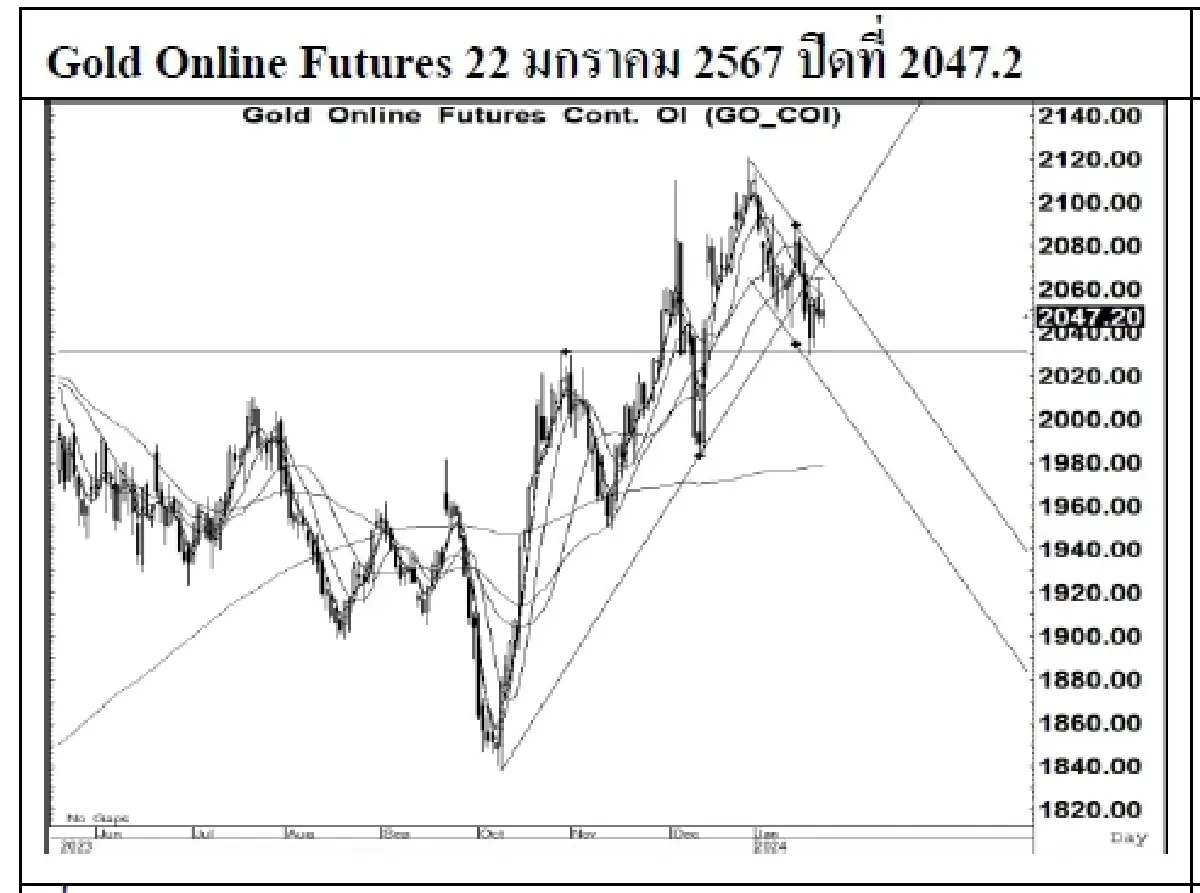 DAILY GOLD Futures : บล.เคจีไอฯ  Spot Gold (Dollar/Troy Ounce) -7.88  2021.61