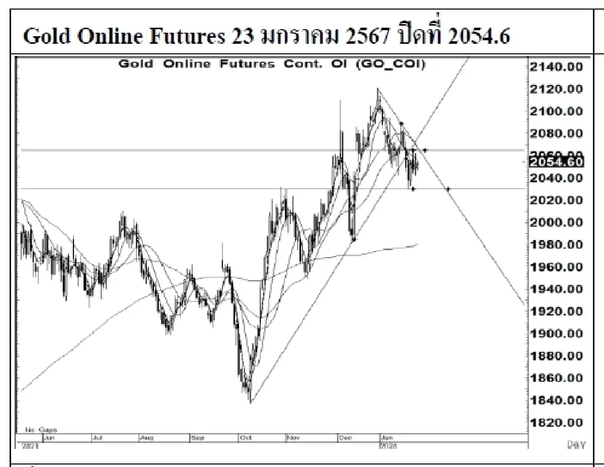 DAILY GOLD Futures : บล.เคจีไอฯ Spot Gold (Dollar/Troy Ounce) +2.73  2024.34