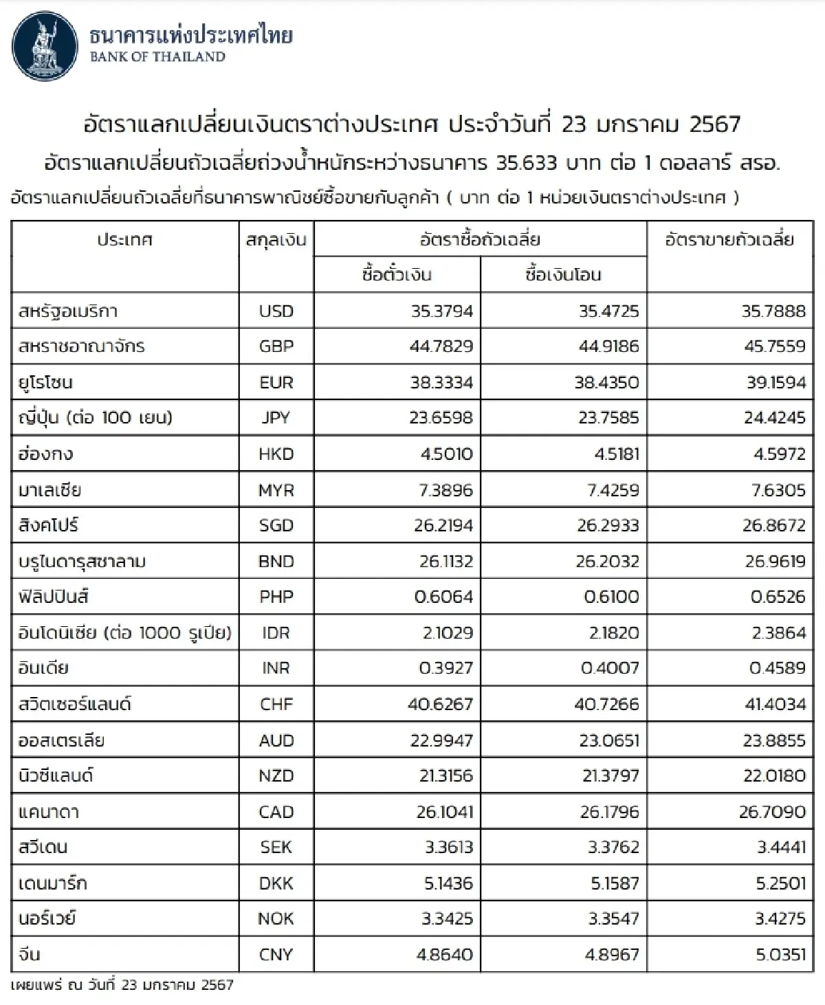 (ธปท.) อัตราแลกเปลี่ยนเงินตราต่างประเทศ ประจำวันที่ 23 มกราคม 2567