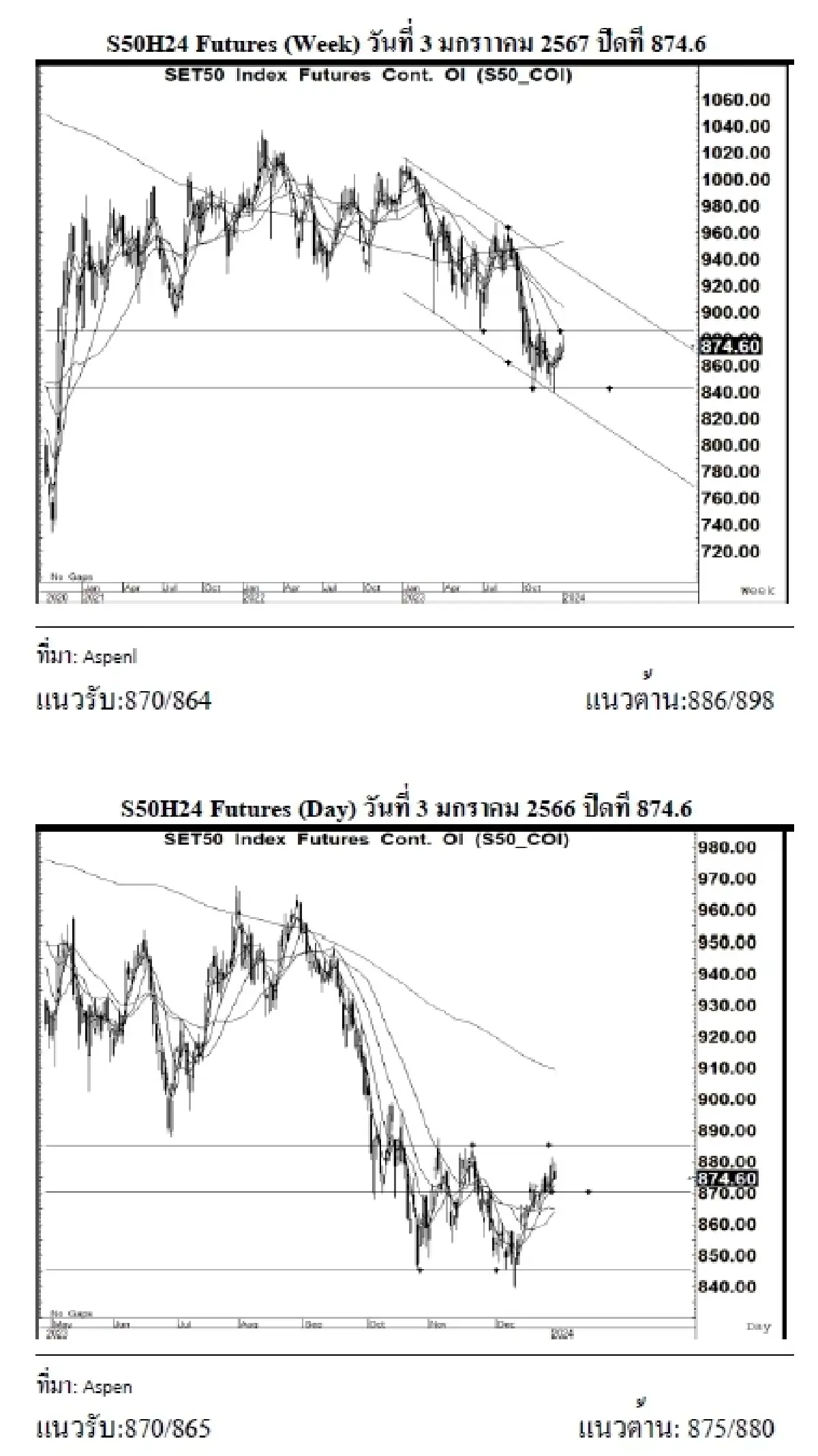 DAILY SET50 Futures : บล.เคจีไอฯ เปิด Long สัญญา S50H24 ที่แนวรับ 870
