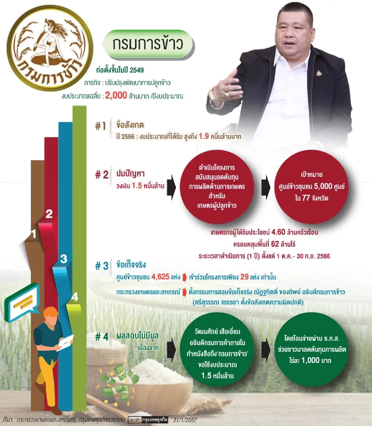 งบ1.5หมื่นล.พิรุธ“กรมการข้าว”ต้นตอ           เรื่องร้อน“นักร้อง”ตบทรัพย์ข้าราชการ