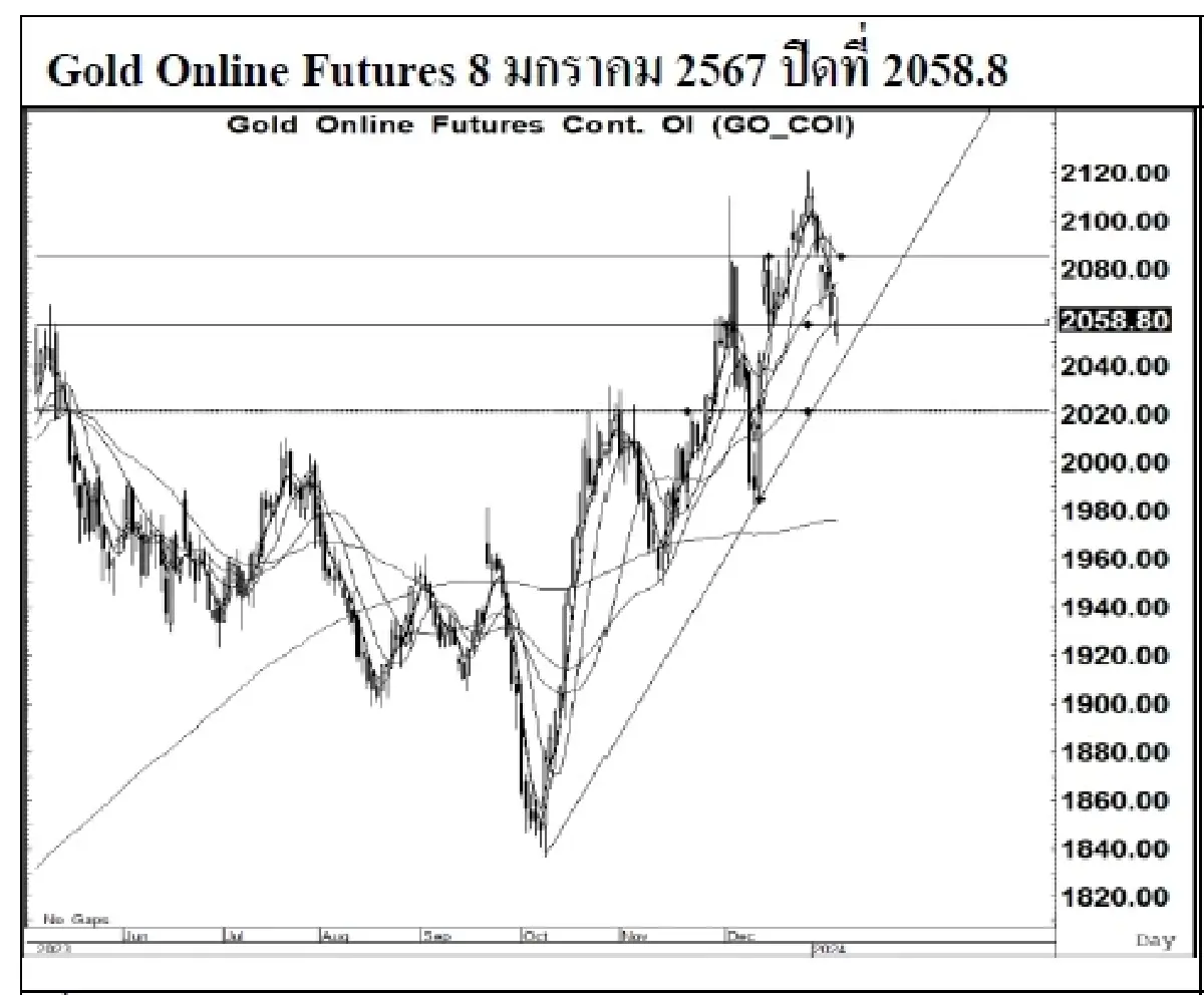 DAILY GOLD Futures : บล.เคจีไอฯ Spot Gold (Dollar/Troy Ounce) -17.73 2027.72