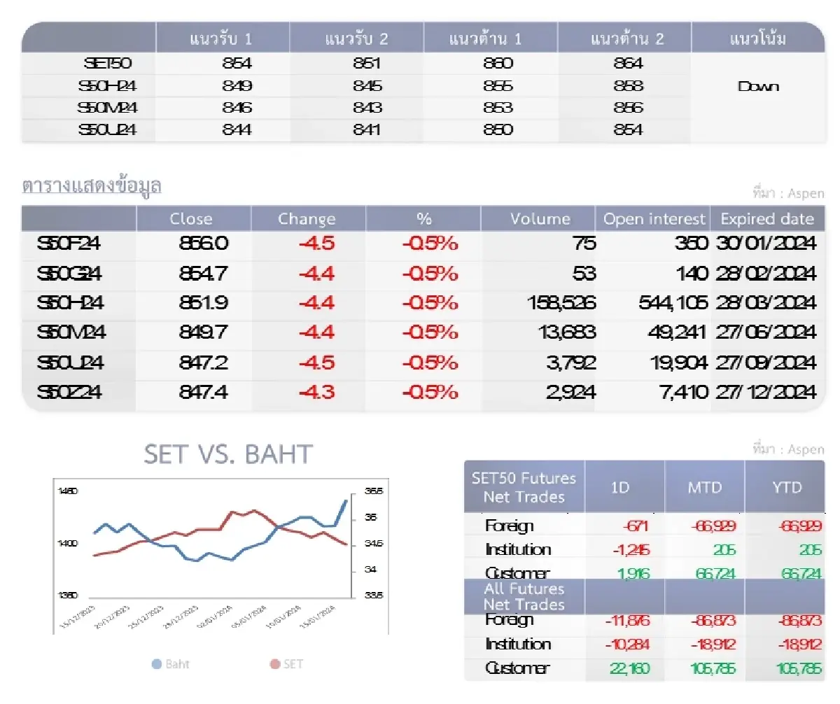 SET50 Futures : บล.โกลเบล็ก เปิดสถานะ Short ที่แนวต้าน 860 จุด