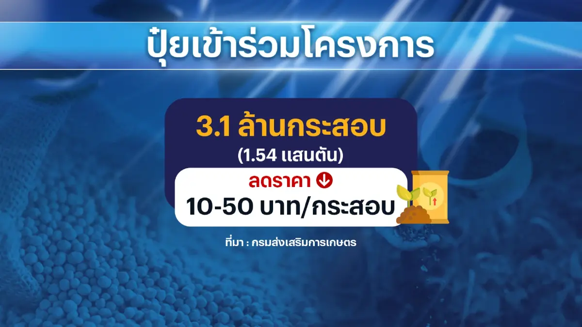 รัฐขยายเวลาโครงการ ‘ปุ๋ย’ ราคาถูก 1.54 แสนตัน