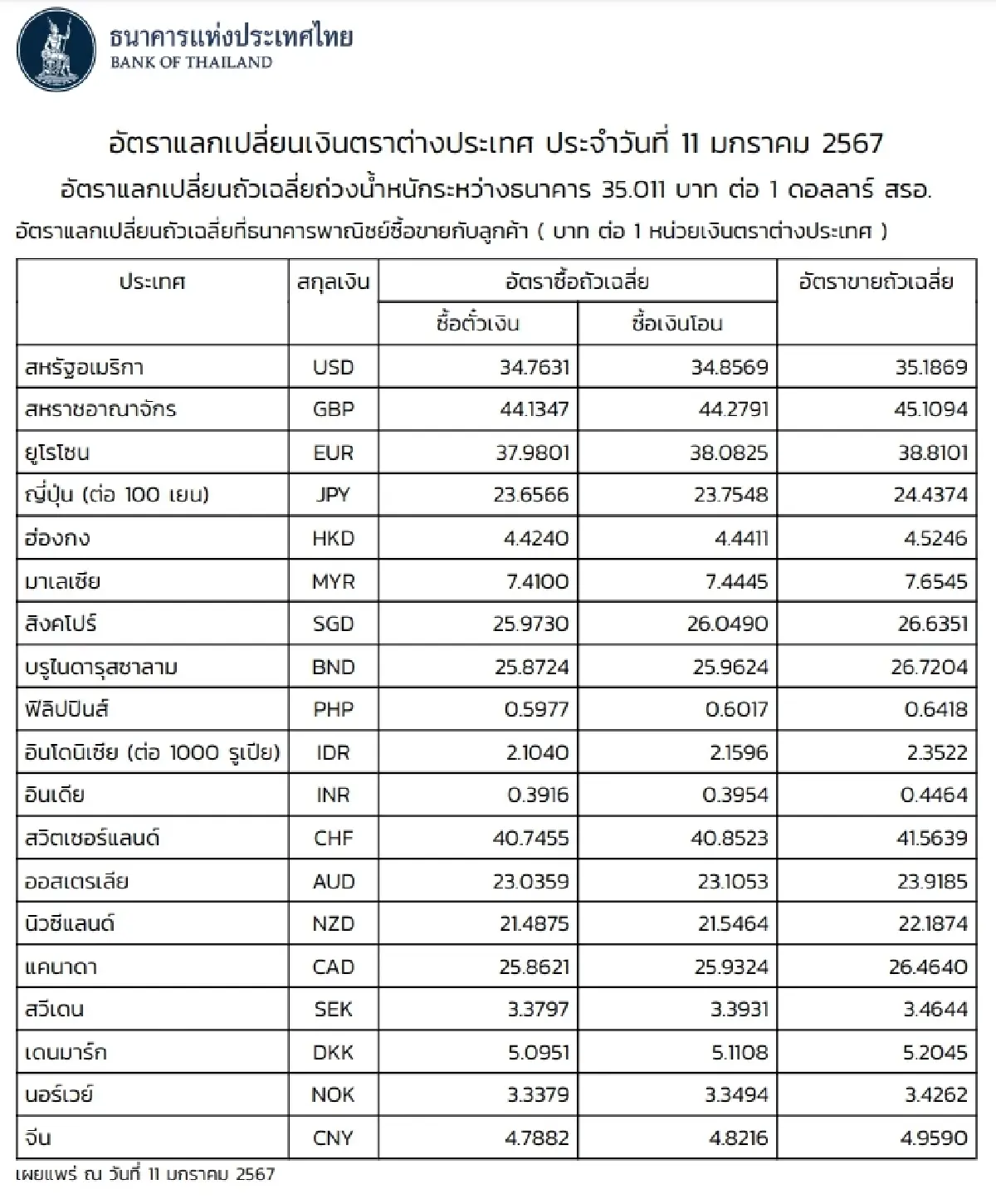 (ธปท.) อัตราแลกเปลี่ยนเงินตราต่างประเทศ ประจำวันที่ 11 มกราคม 2567