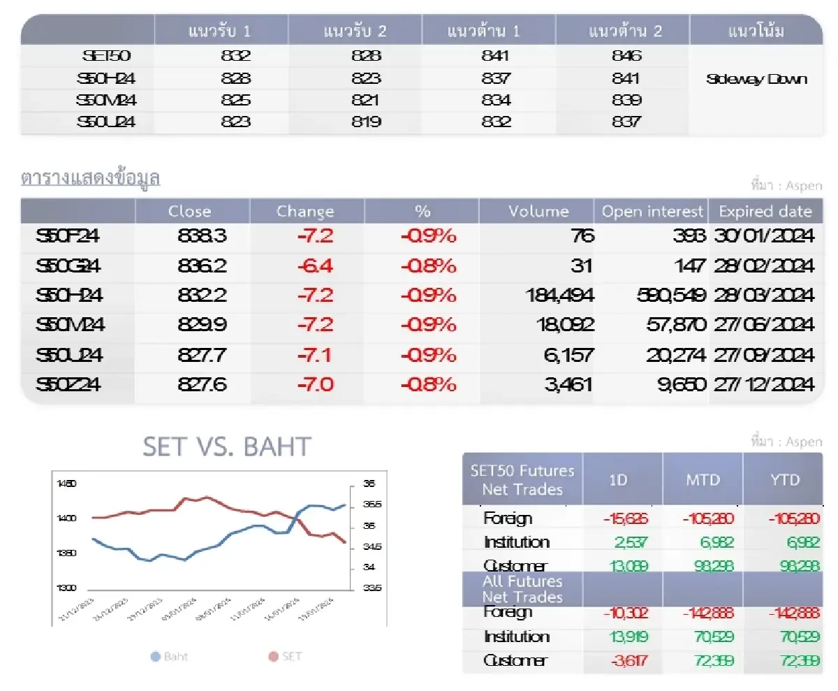 SET50 Futures : บล.โกลเบล็ก อ่อนตัวลงทดสอบ 828-832 จุด