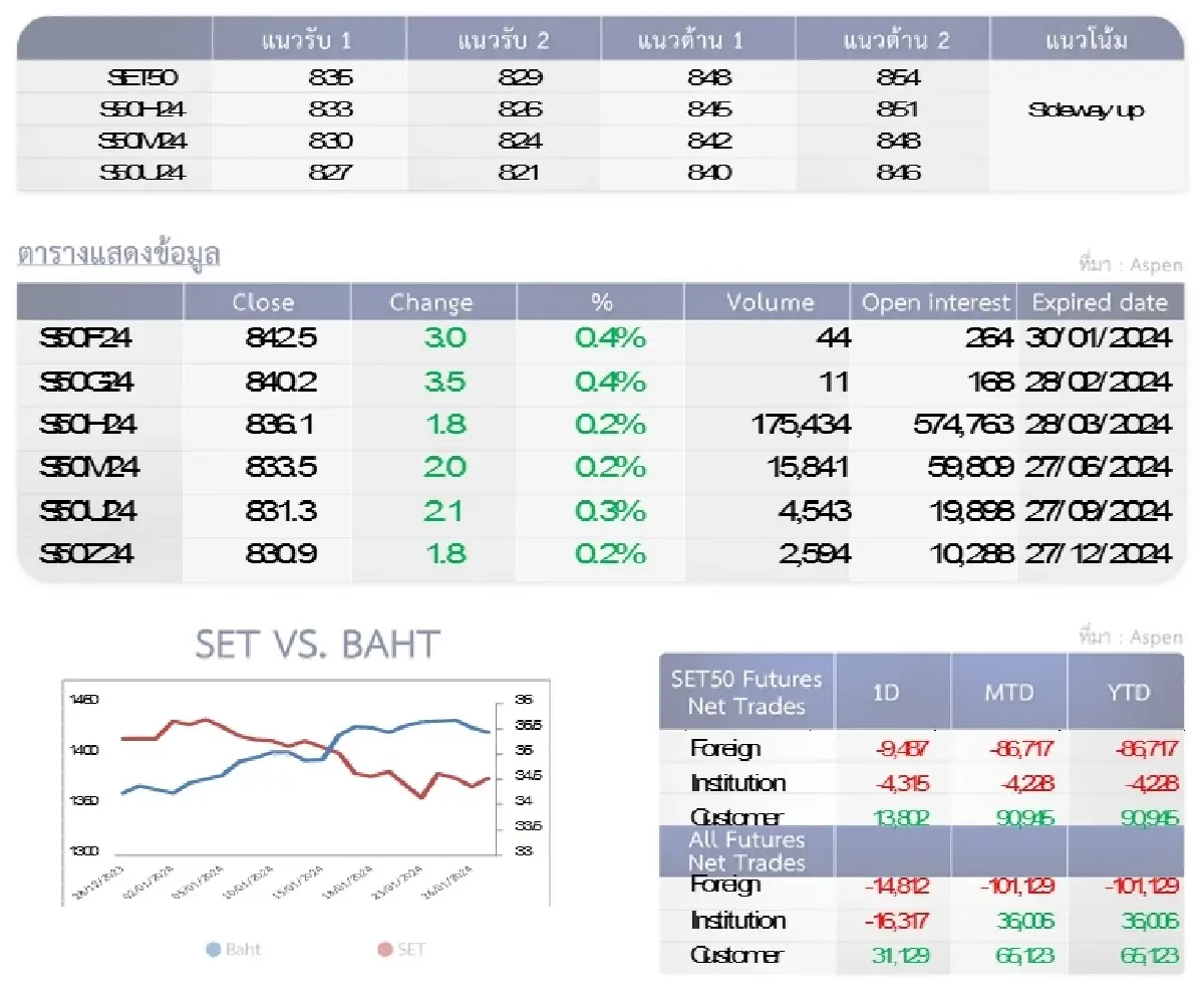 SET50 Futures : บล.โกลเบล็ก ลุ้นทดสอบแนวต้าน  848-854 จุด