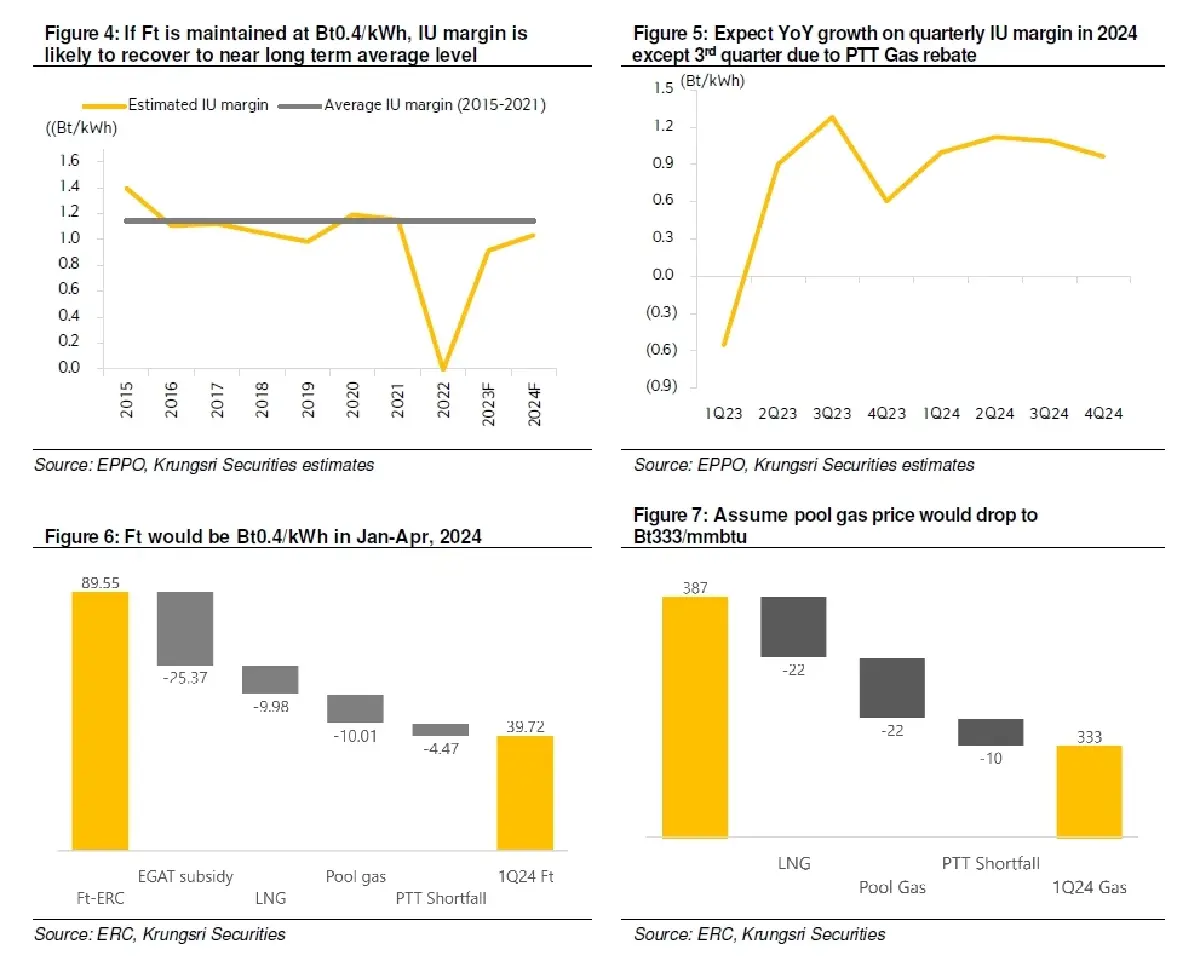 วิเคราะห์หุ้นรายตัว : บล.กรุงศรี GPSC - ผลประกอบการจะดีขึ้นชั่วคราว