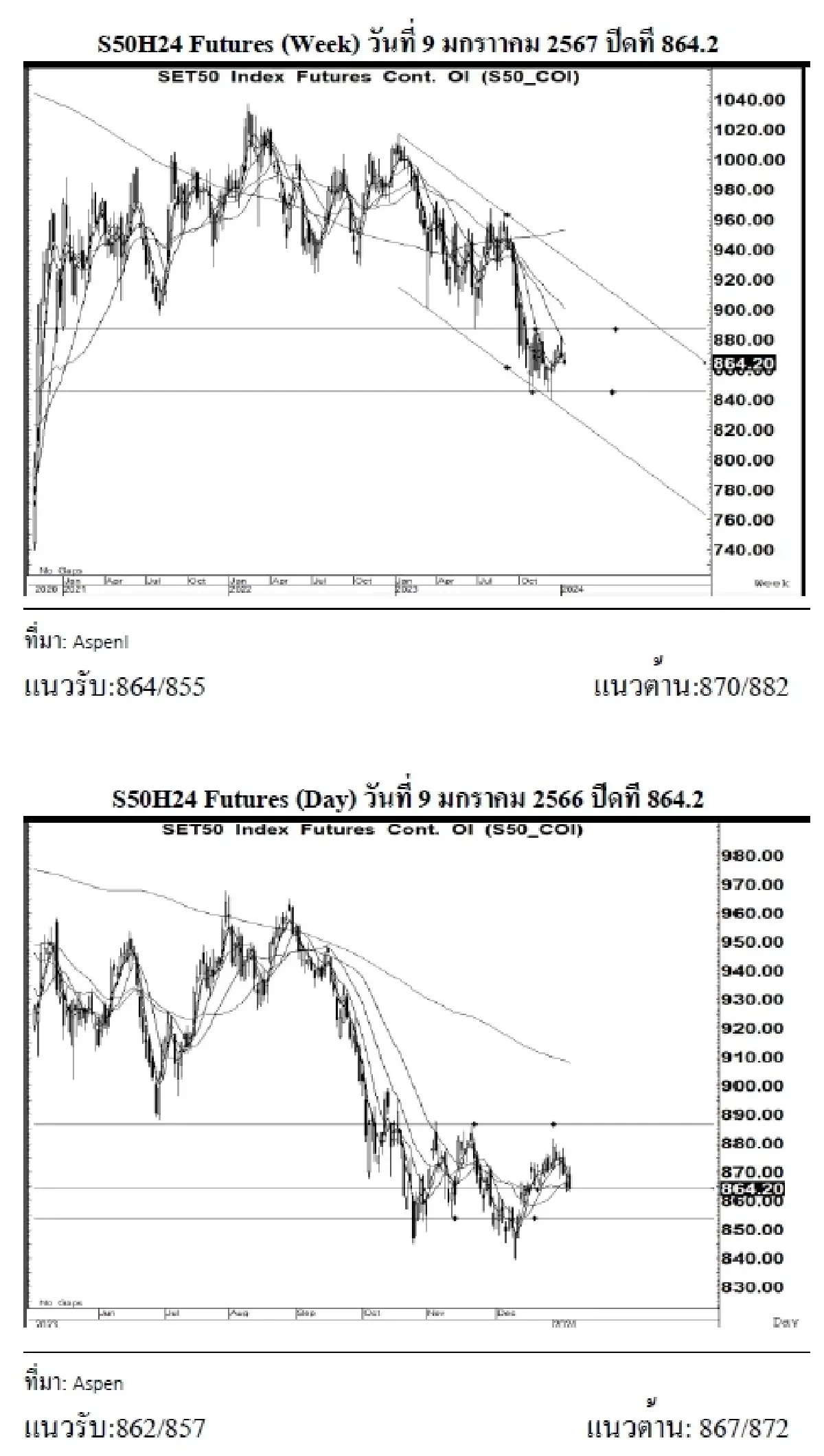 DAILY SET50 Futures : บล.เคจีไอฯ เปิด Long สัญญา S50H24 ที่แนวรับ 862